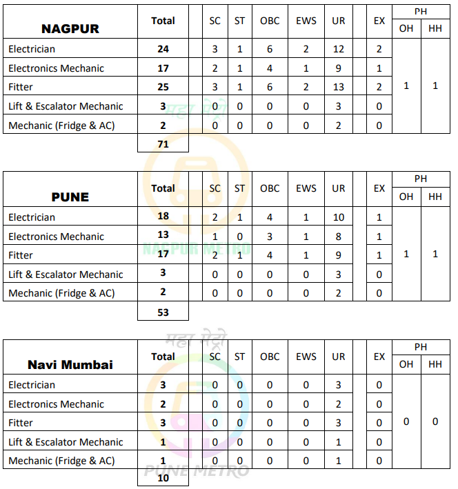 Metro Railway Apprentice Recruitment 