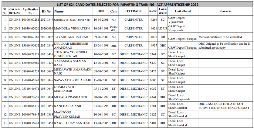 South Central Railway Apprentice 2nd Final merit list