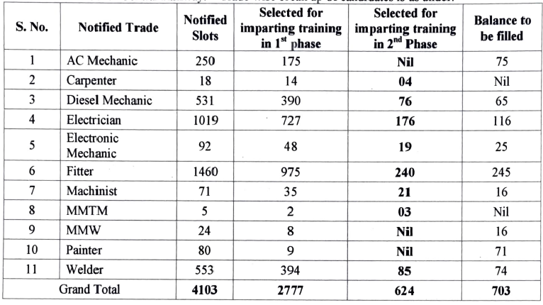 South Central Railway Apprentice 2nd Final merit list