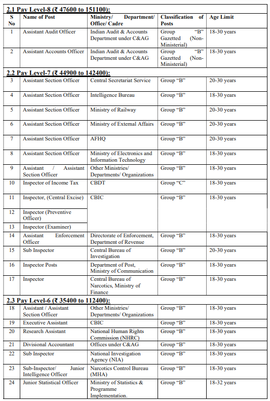 SSC CGL Final Result