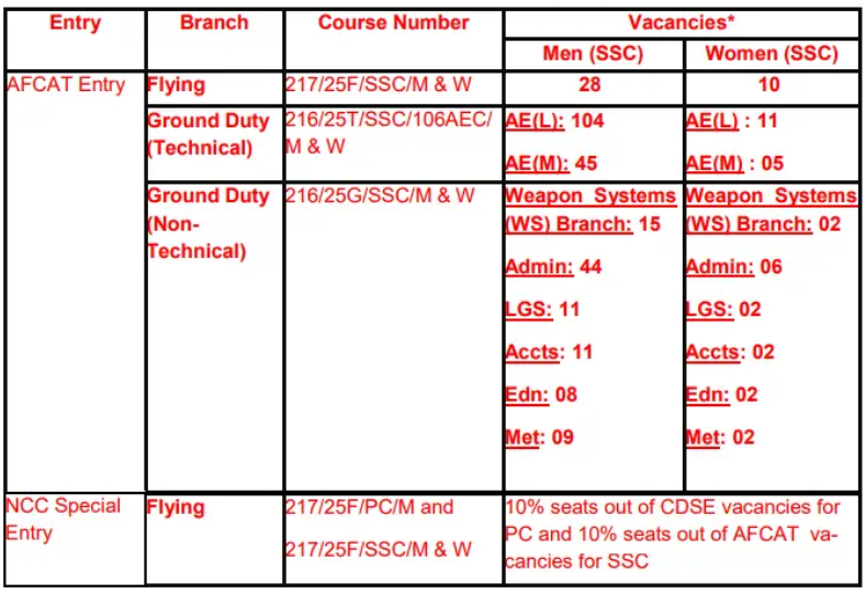 Indian Air Force Recruitment 2024 317 AFCAT 01/2024 Posts; Apply Now