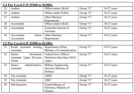 SSC CGL Final Result